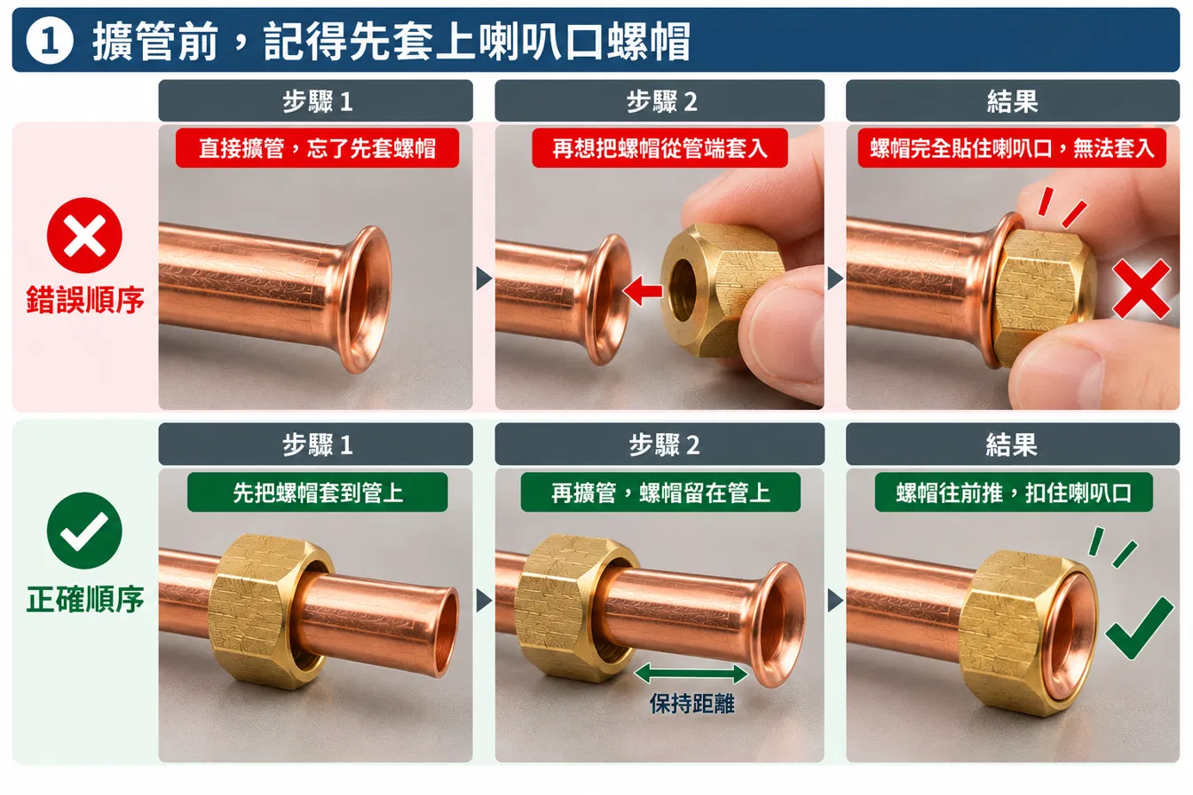 擴管前記得先套上喇叭口螺帽的正確與錯誤順序對照