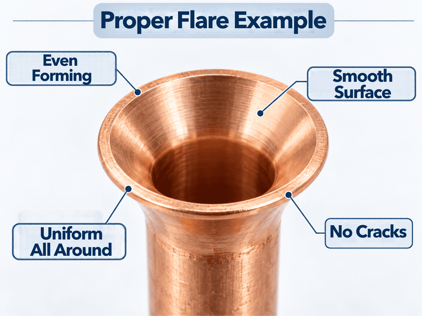 Normal flare diagram: even forming, smooth surface, even thickness, no cracks