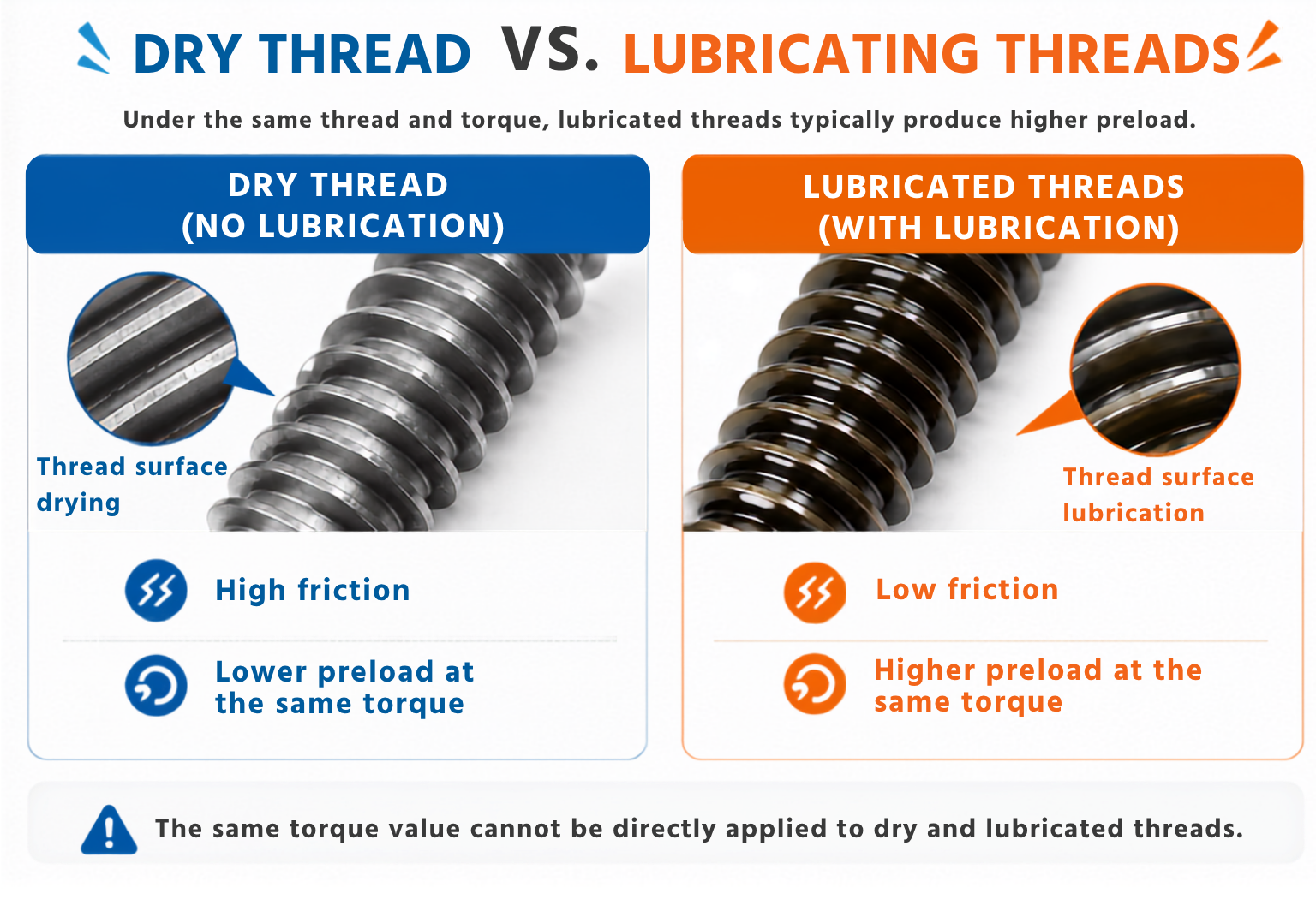 KING TONY Effect of Dry and Lubricated Bolts on Torque