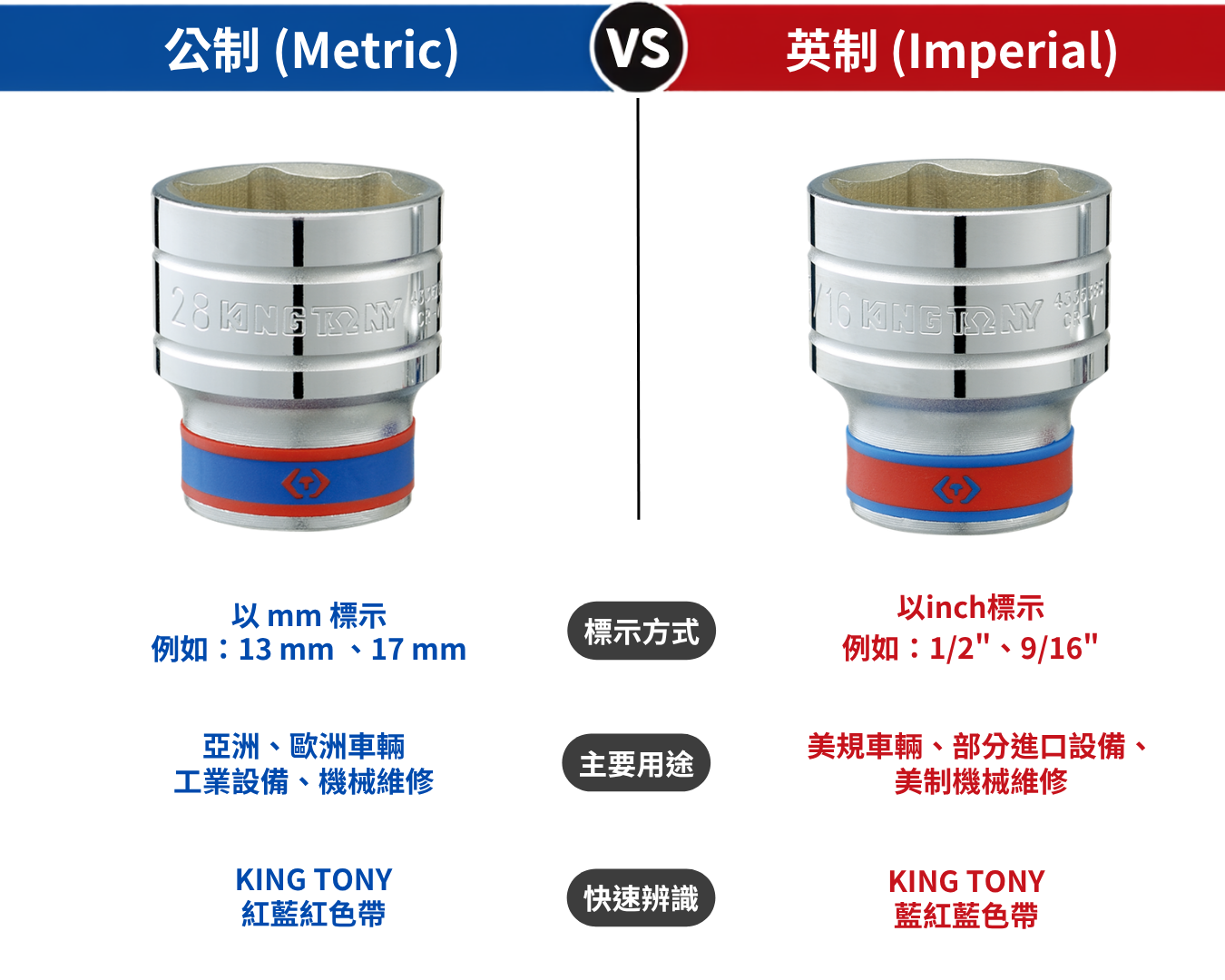 KING TONY 公制英制套筒的區別