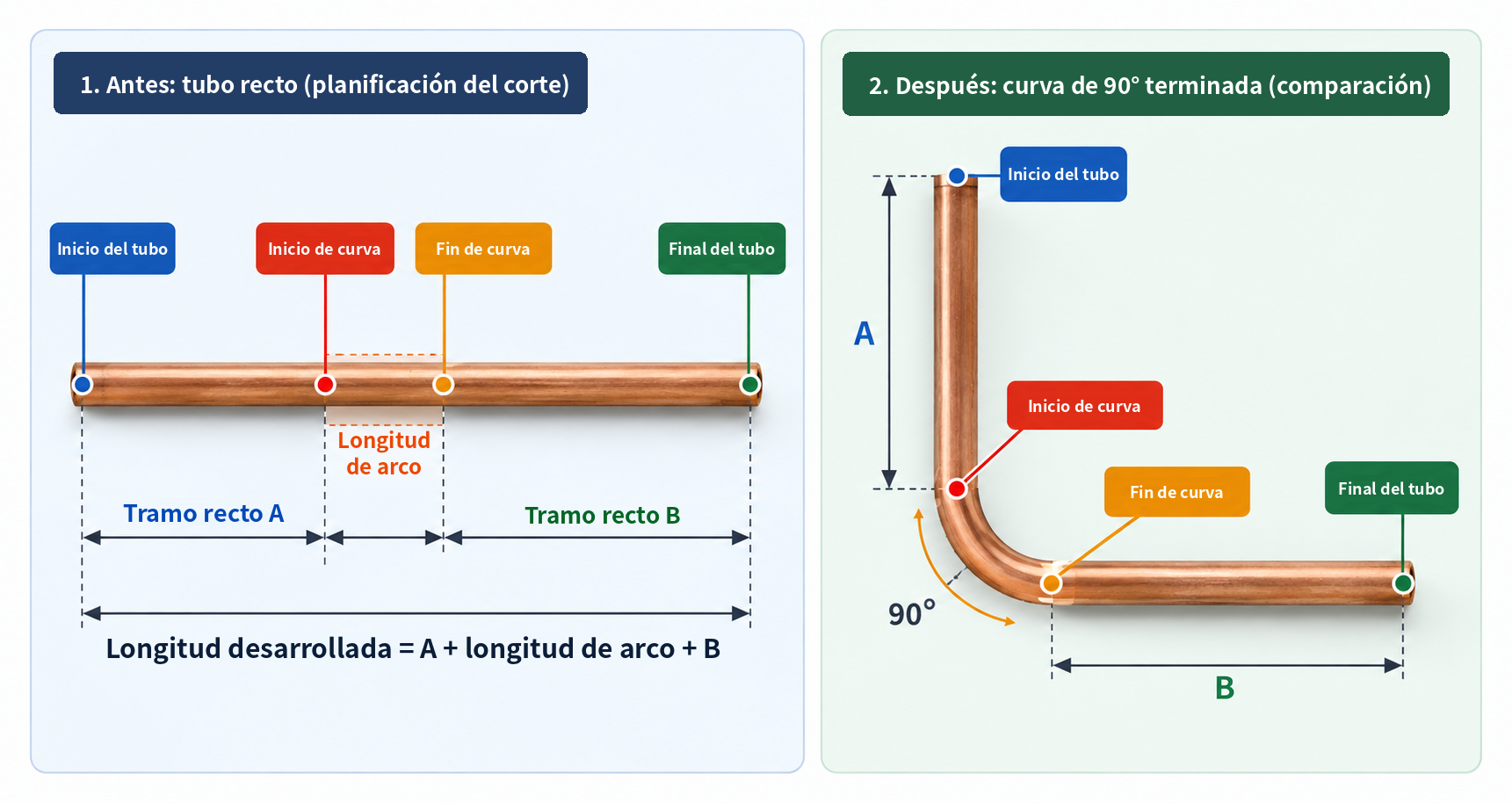 Comparación de las medidas del tubo de cobre antes y después del procesamiento